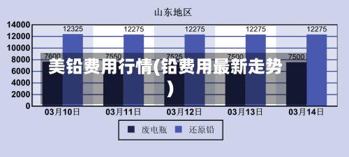 美铅费用行情(铅费用最新走势)-第3张图片