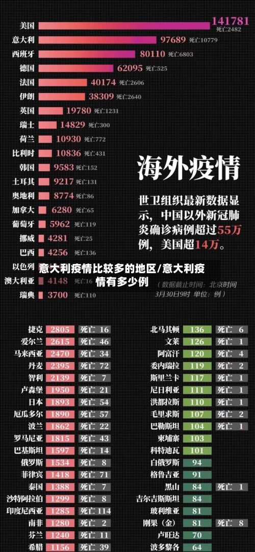 意大利疫情比较多的地区/意大利疫情有多少例-第2张图片