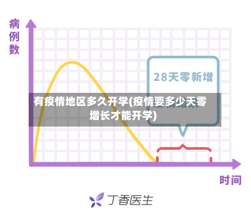 有疫情地区多久开学(疫情要多少天零增长才能开学)-第2张图片
