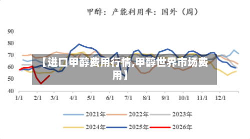【进口甲醇费用行情,甲醇世界市场费用】-第1张图片
