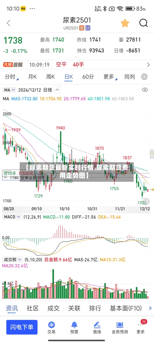 【尿素期货最新实时行情,尿素期货费用走势图】-第2张图片
