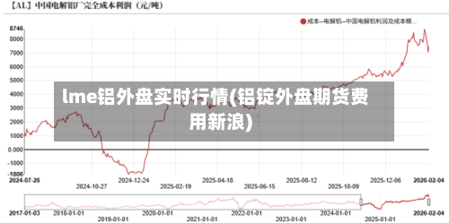 lme铝外盘实时行情(铝锭外盘期货费用新浪)-第3张图片