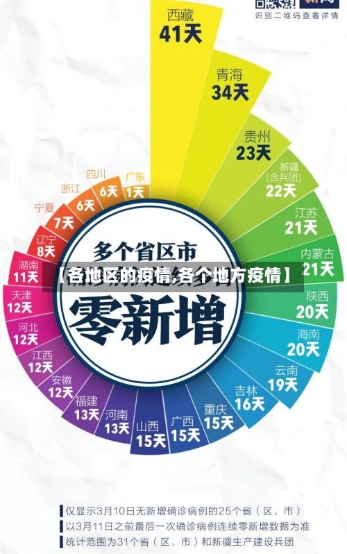 【各地区的疫情,各个地方疫情】-第1张图片