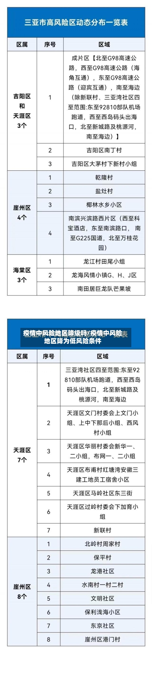 疫情中风险地区降级吗/疫情中风险地区降为低风险条件-第2张图片