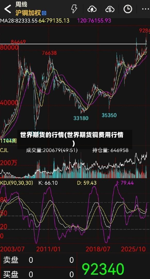 世界期货的行情(世界期货铜费用行情)-第1张图片