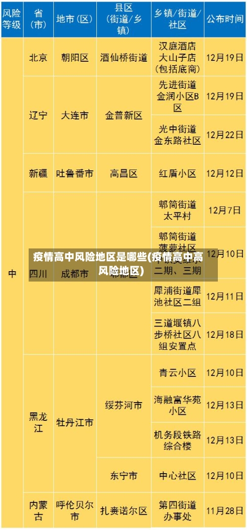 疫情高中风险地区是哪些(疫情高中高风险地区)-第1张图片
