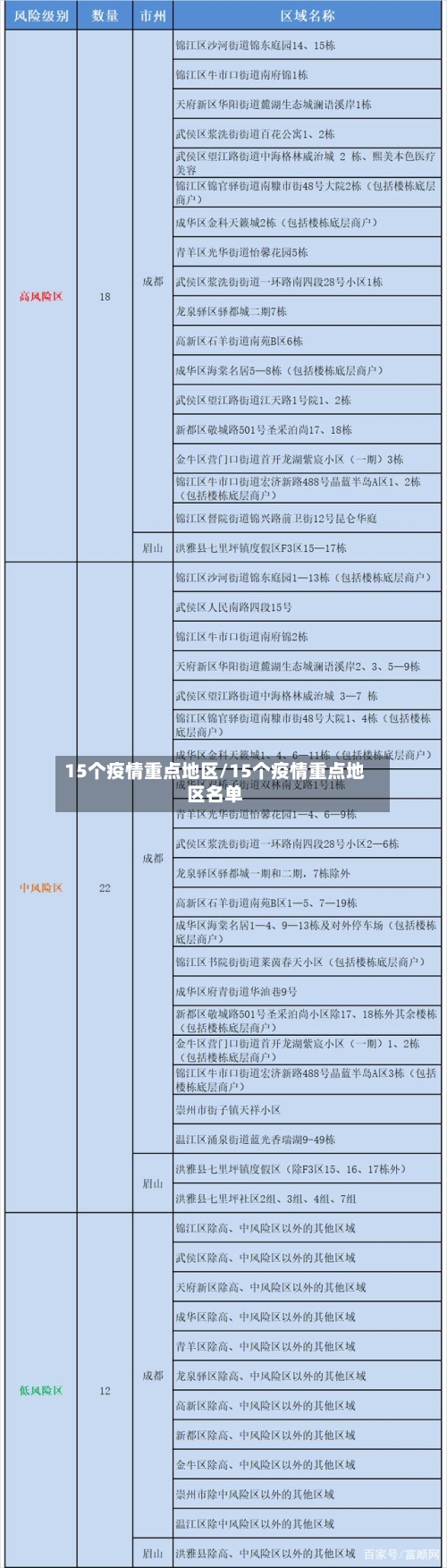 15个疫情重点地区/15个疫情重点地区名单-第1张图片