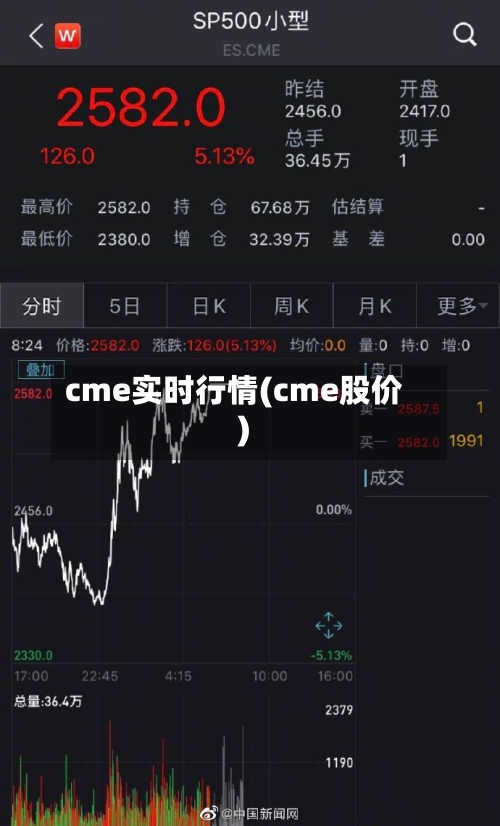 cme实时行情(cme股价)-第2张图片