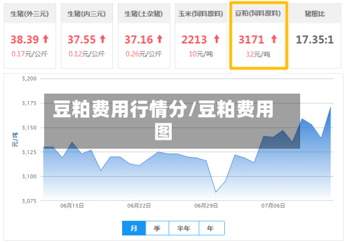 豆粕费用行情分/豆粕费用图-第3张图片