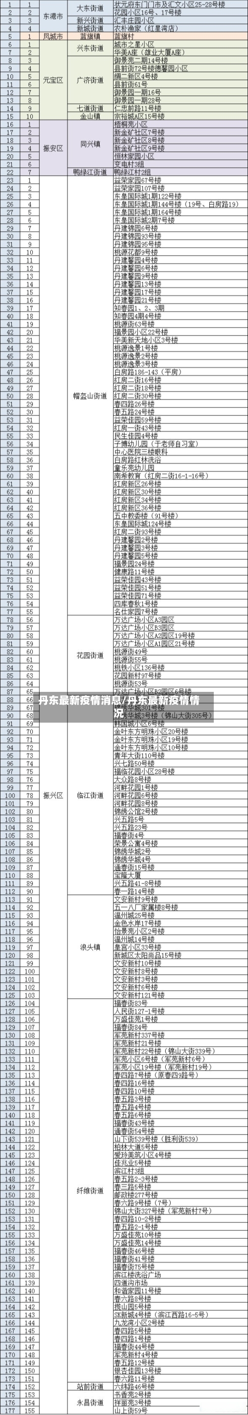 丹东最新疫情消息/丹东最新疫情情况-第2张图片
