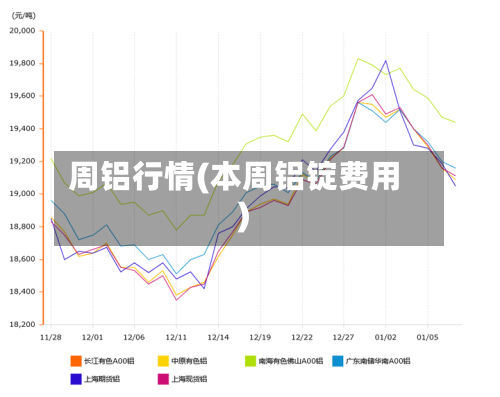 周铝行情(本周铝锭费用)-第1张图片