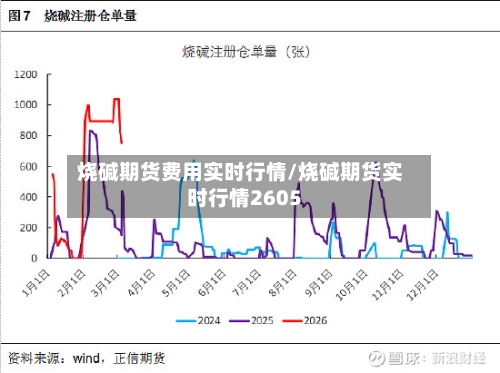 烧碱期货费用实时行情/烧碱期货实时行情2605-第1张图片