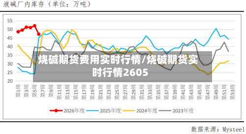 烧碱期货费用实时行情/烧碱期货实时行情2605-第2张图片