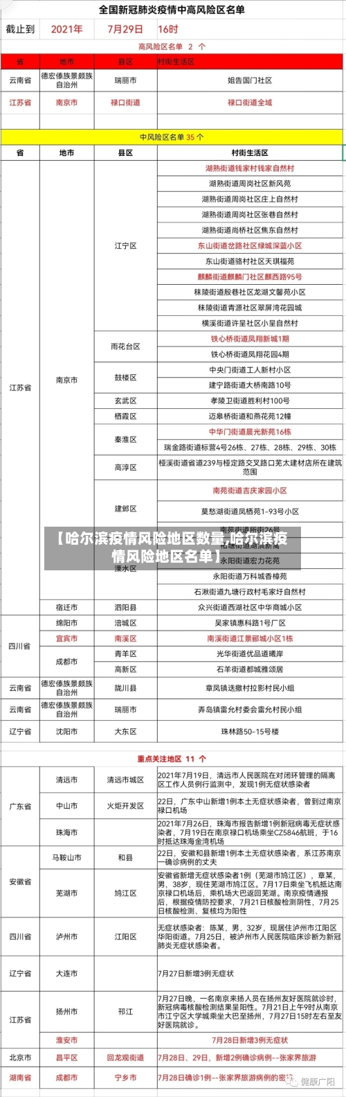 【哈尔滨疫情风险地区数量,哈尔滨疫情风险地区名单】-第2张图片