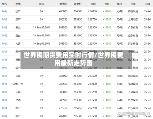 世界锡期货费用实时行情/世界锡费用最新走势图-第3张图片
