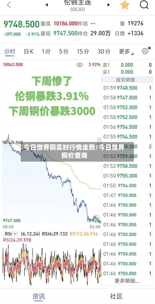 今日世界铜实时行情走势/今日世界铜价查询-第2张图片